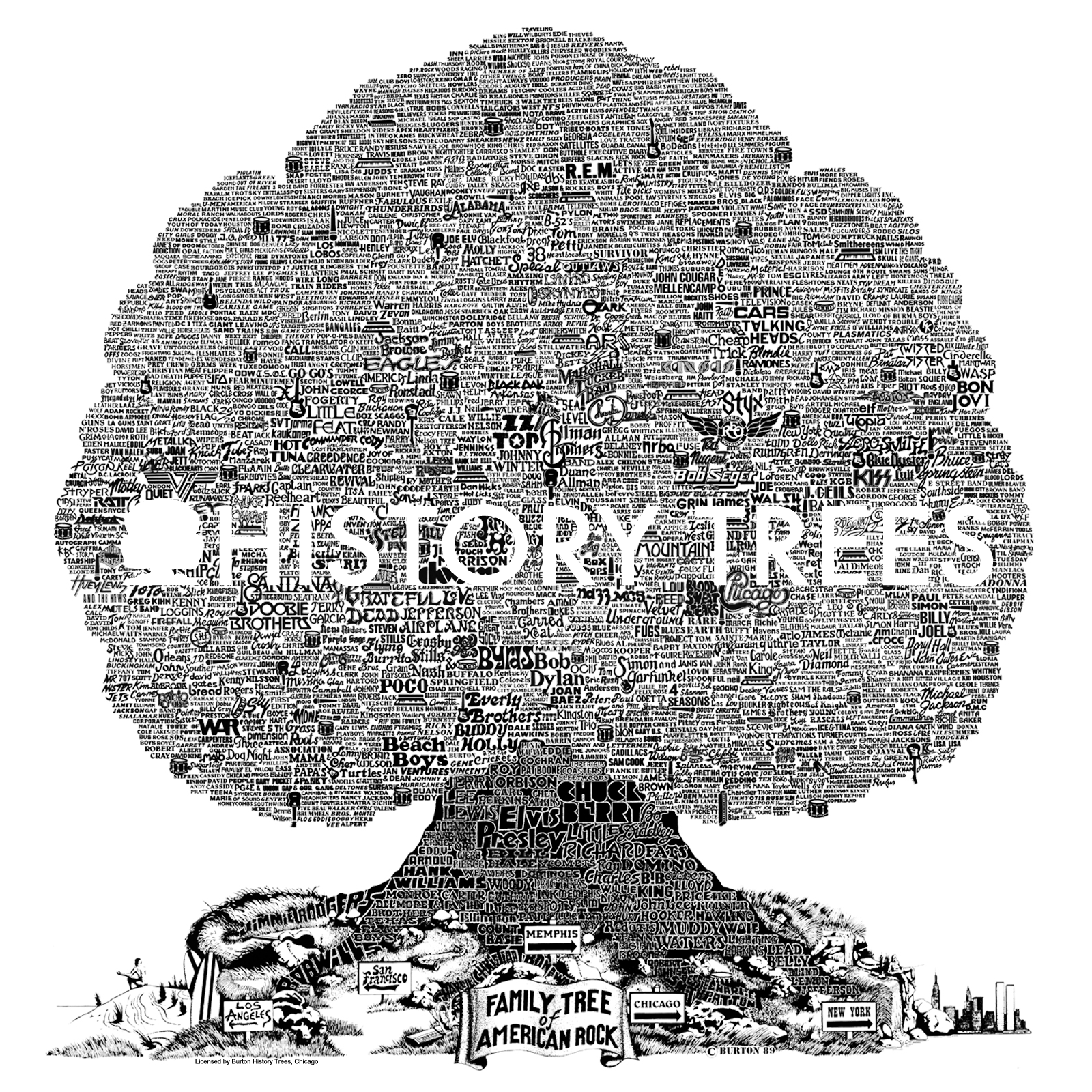 History Trees History Trees bring to life the history of your